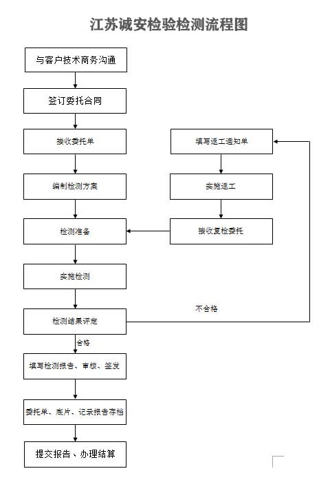 江蘇誠安，檢測流程圖，20.11.4.jpg